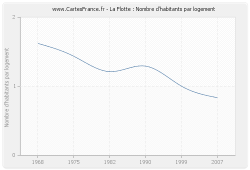 La Flotte : Nombre d'habitants par logement